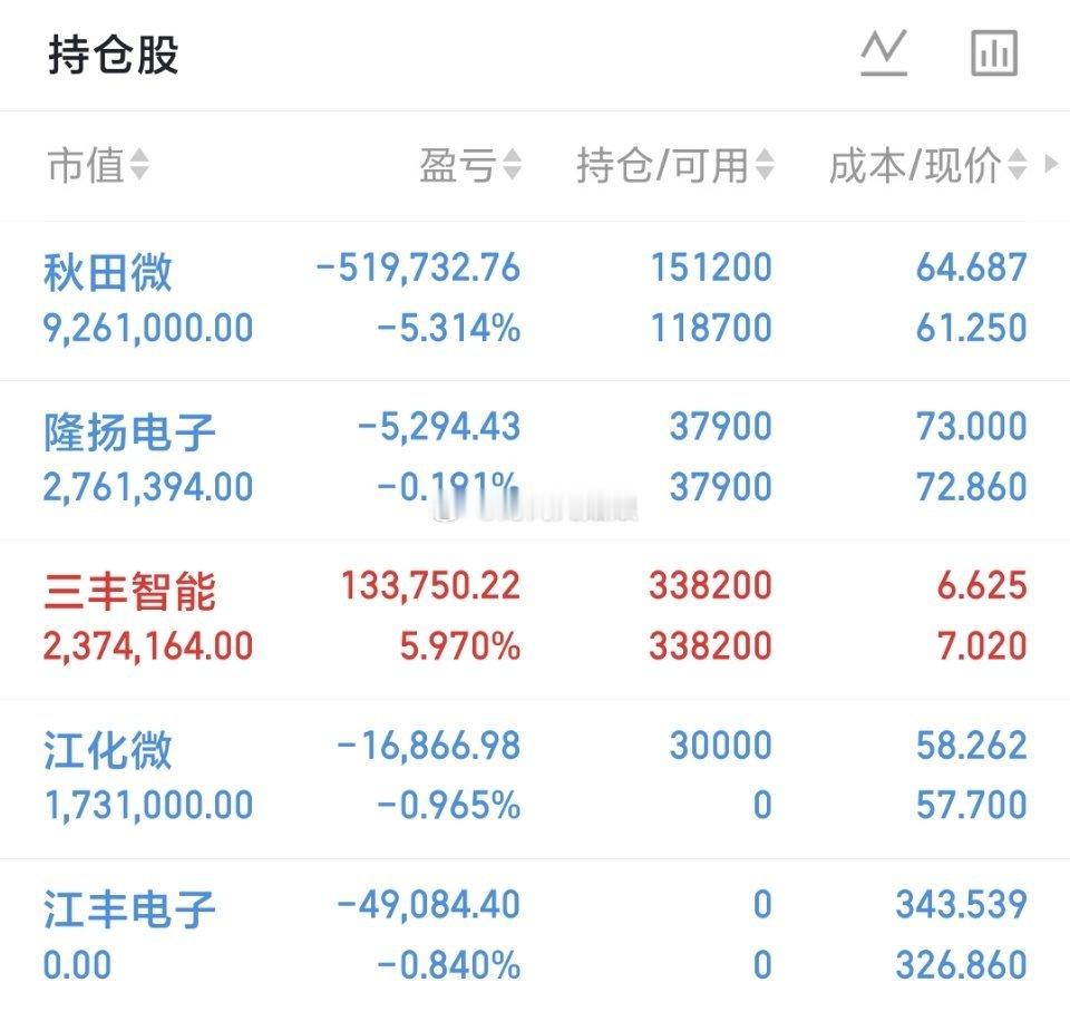 500万本金，目标1年做到3000万，1年翻六倍，欢迎各位前来验证！（第88天）