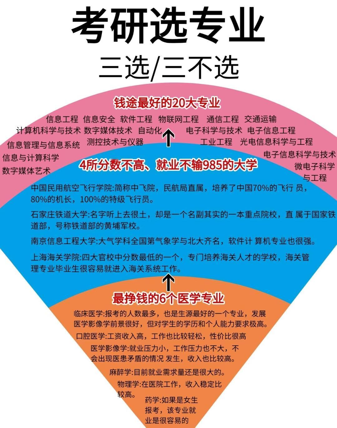 考研选专业别瞎蒙！“三选三不选”的门道，看完少走两年弯路考研选专业，是很多