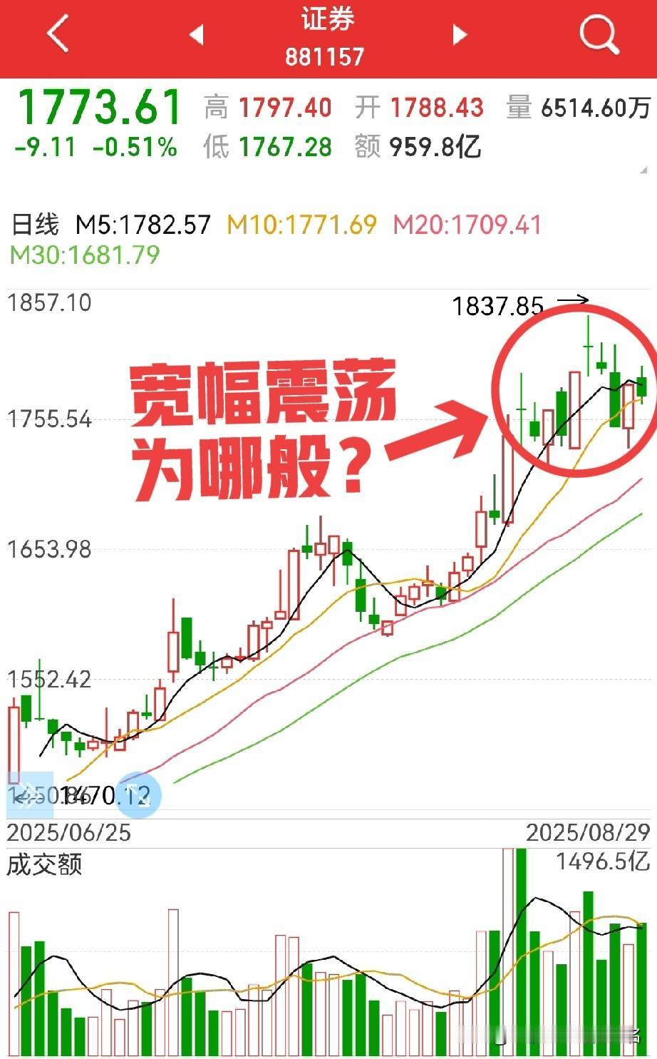 券商板块，近两周为什么一直宽幅震荡？能向上突破吗？仔细复盘了一下：1，发觉
