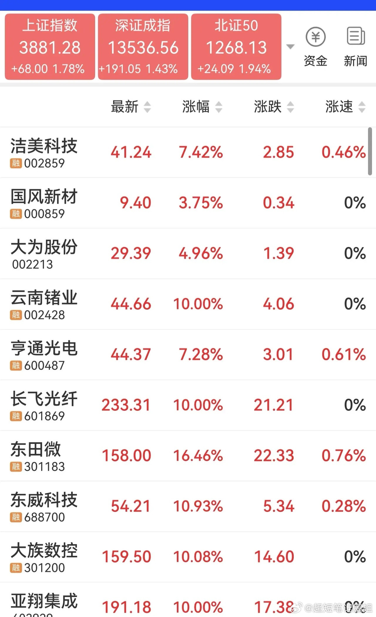 全面大反攻，关注持续性。芯片半导体板块1、云南锗业（磷化铟）2、大为股份（存储芯