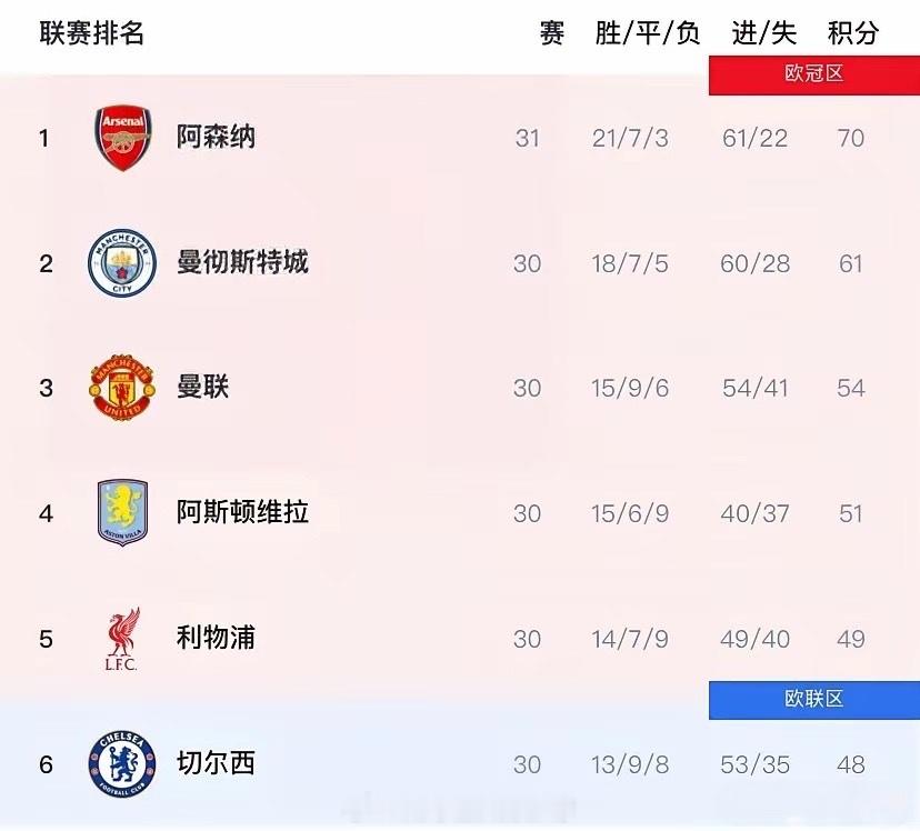 曼城想夺英超冠军，有这四种可能！一、阿森纳剩下7场赢4输3，曼城全胜，直接夺冠！