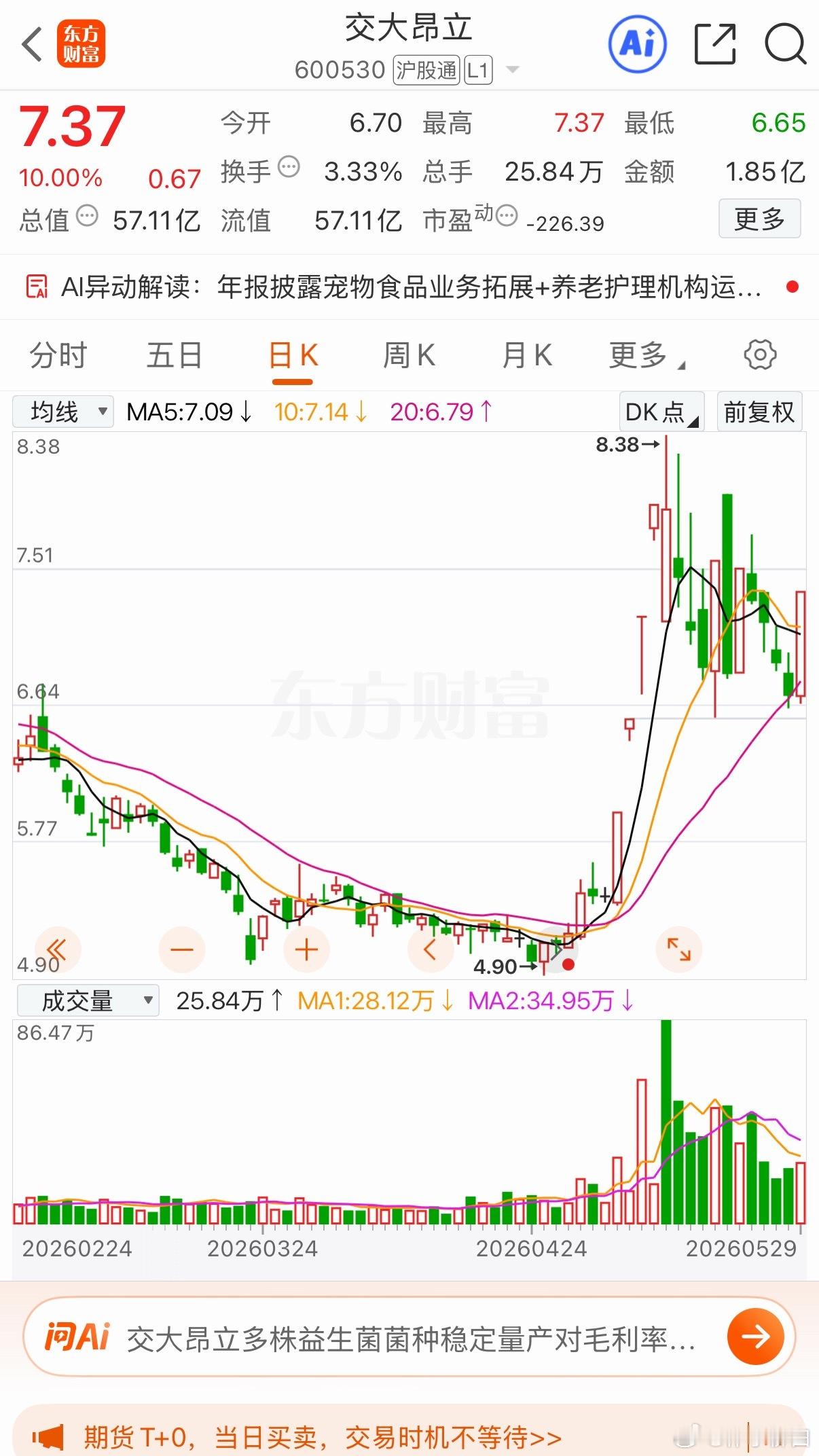 交大昂立蛟龙出海回马枪涨停第一波四连板突破年线，蛟龙出海。第二波，回马枪涨停，二