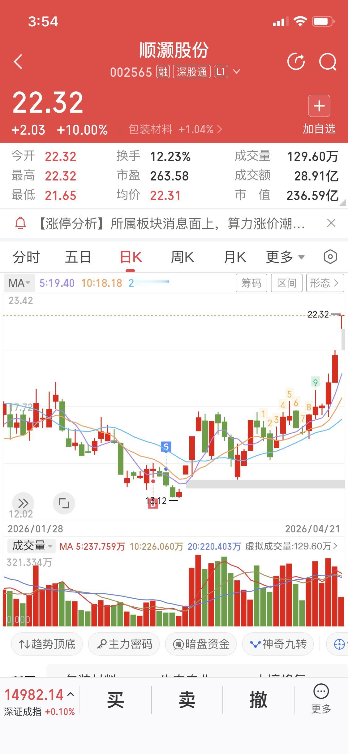 顺灏股份我之前分析过的关注我的朋友应该都知道当时说顺灏在14.07到17.4