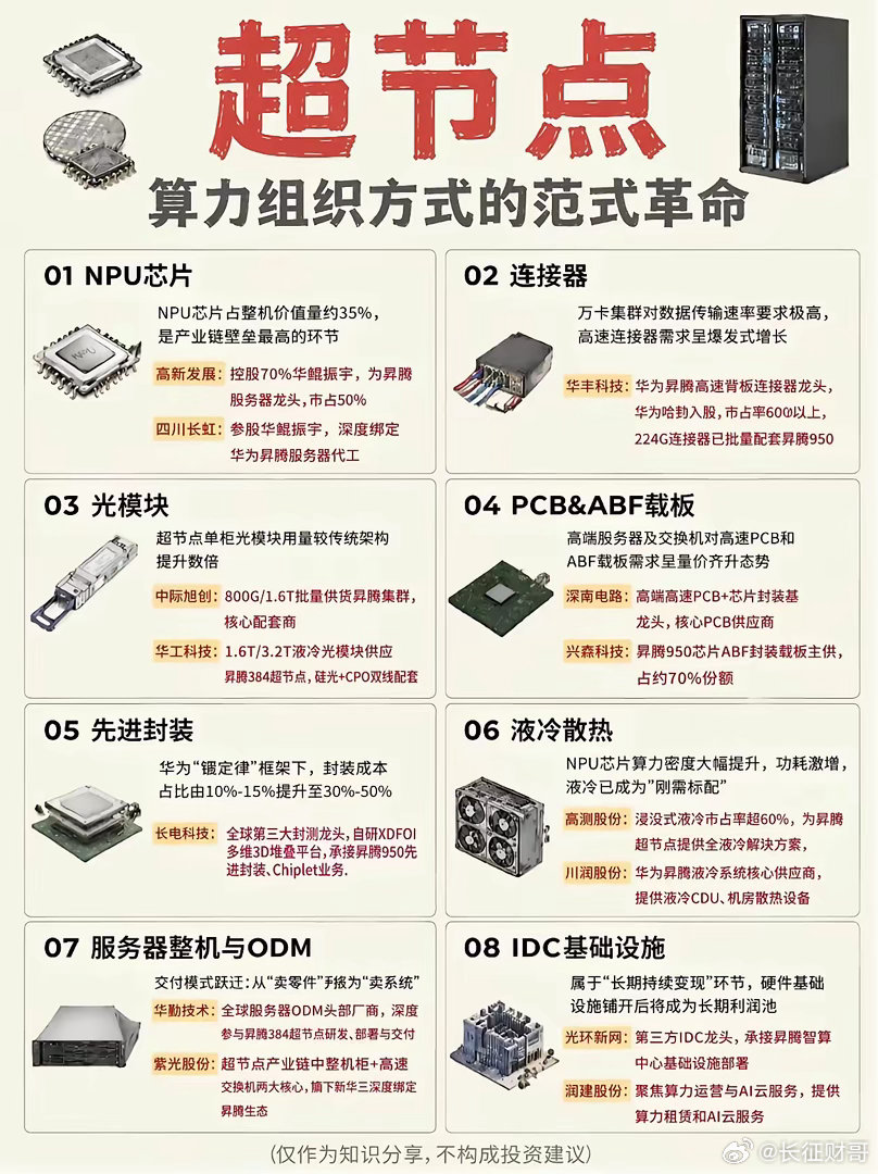 华为超节点的发布，核心受益八大核心赛道上市公司超节点作为新一代算力架构，彻底改变