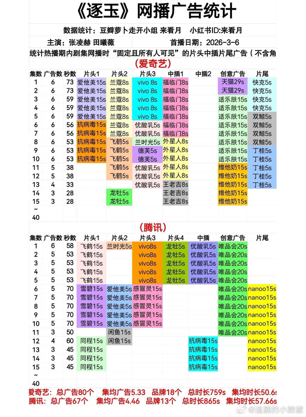 《逐玉》鹅桃保持各3广，至今没🥕