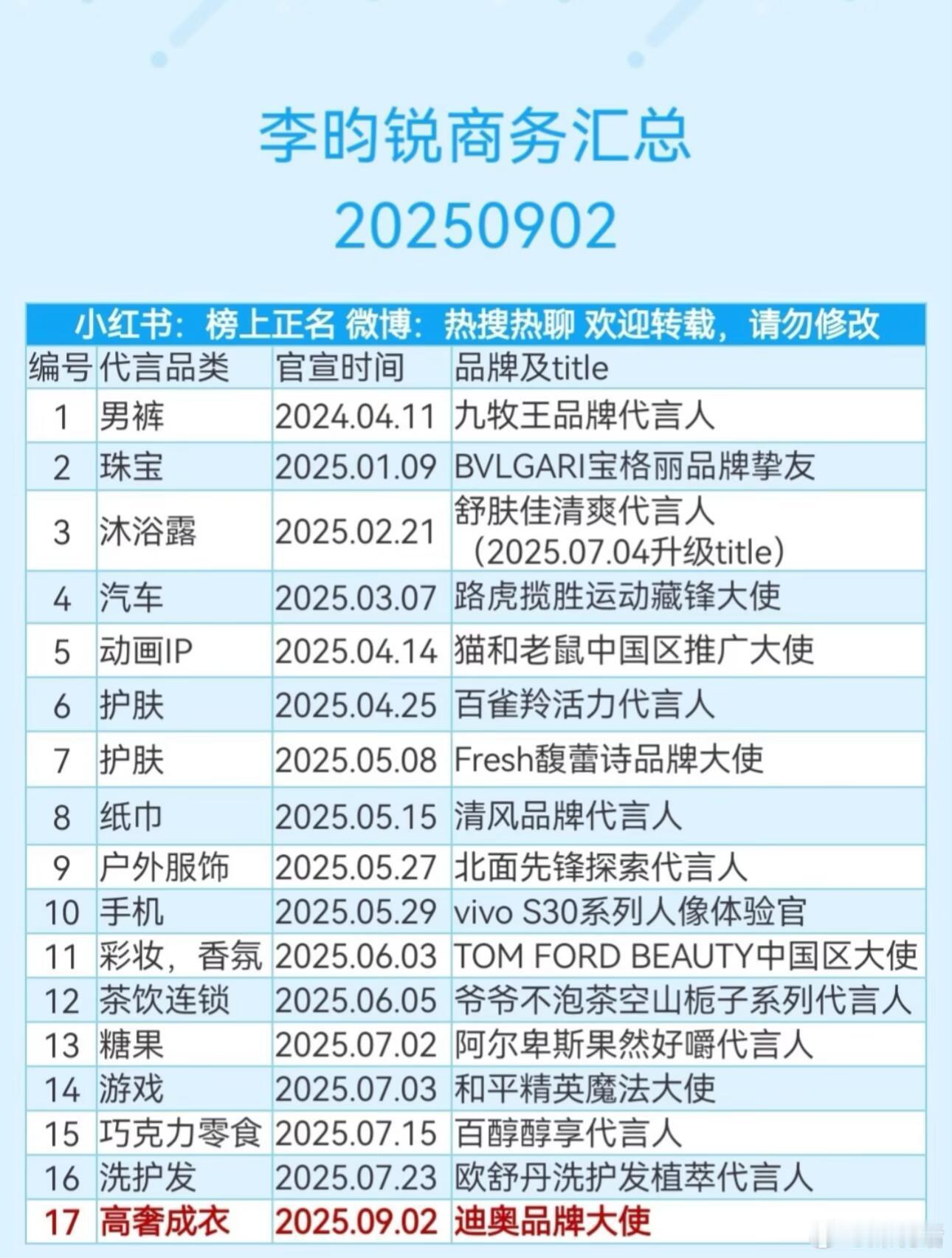 李昀锐目前手握17个商务代言，另外还有5部待播作品。整体发展势头强劲，后续储备也