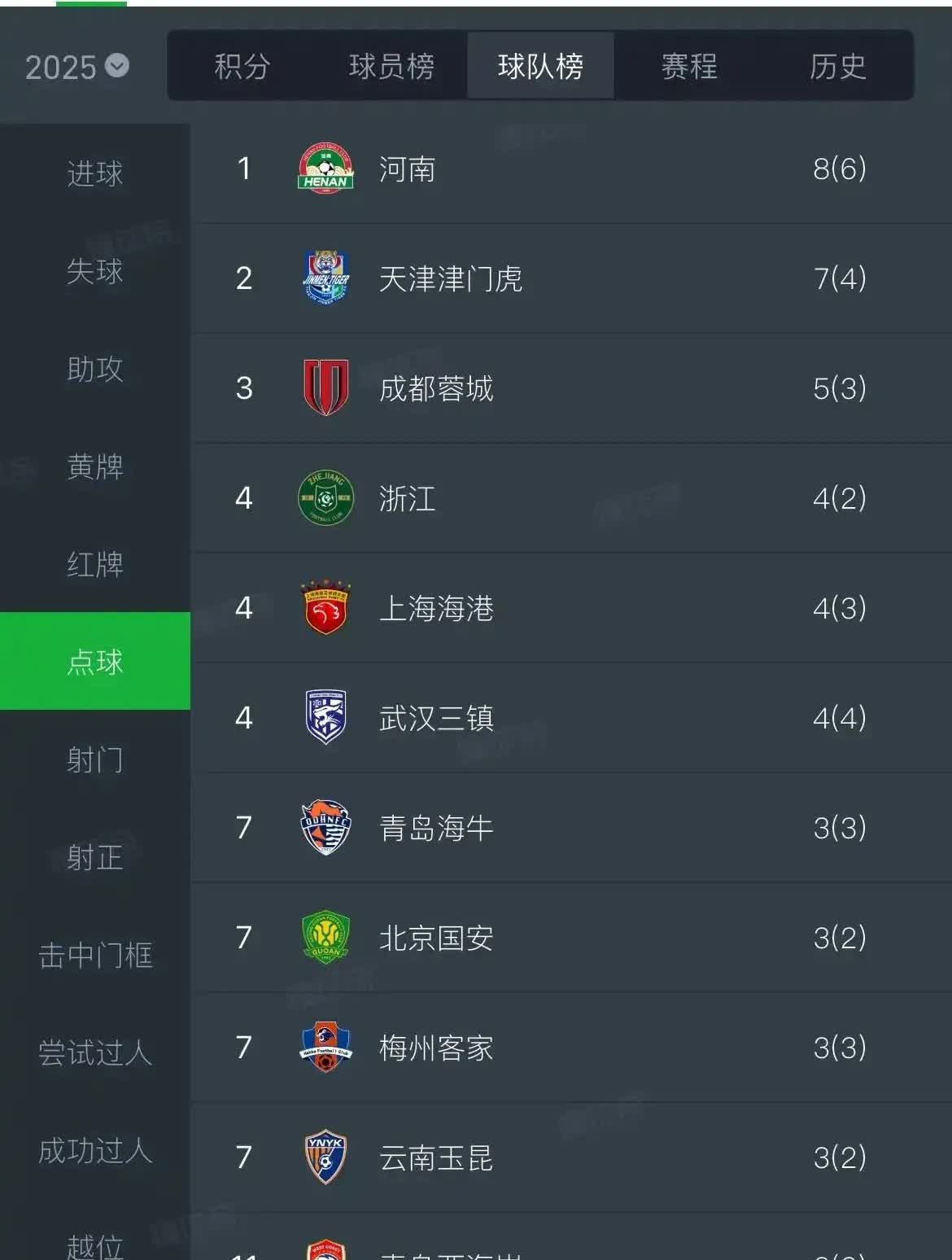 截止18轮，中超获得点球最少的球队——上海申花在已经获得点球的俱乐部中，