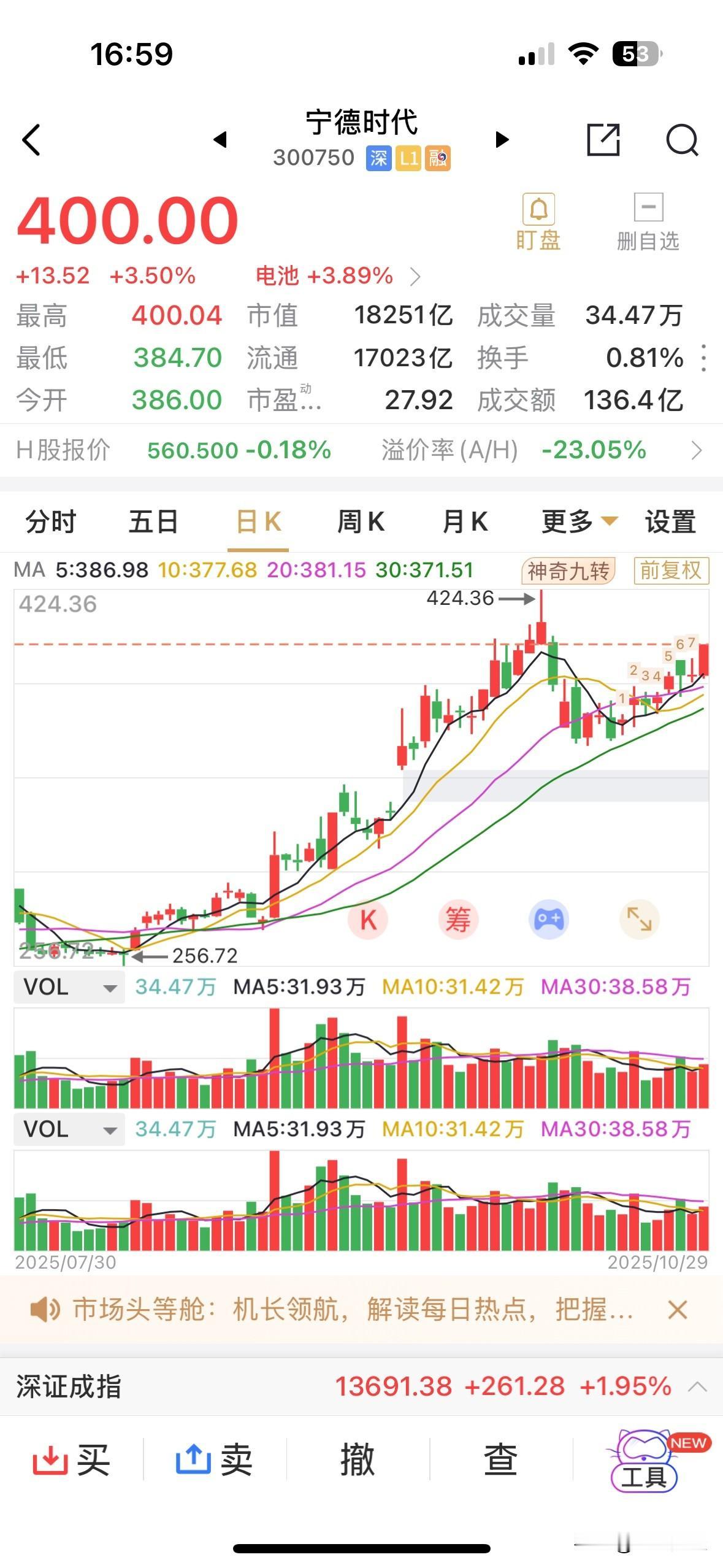 宁德时代再度收上400.0元关口，总市值来到18200亿元，距离2.0万亿元市值