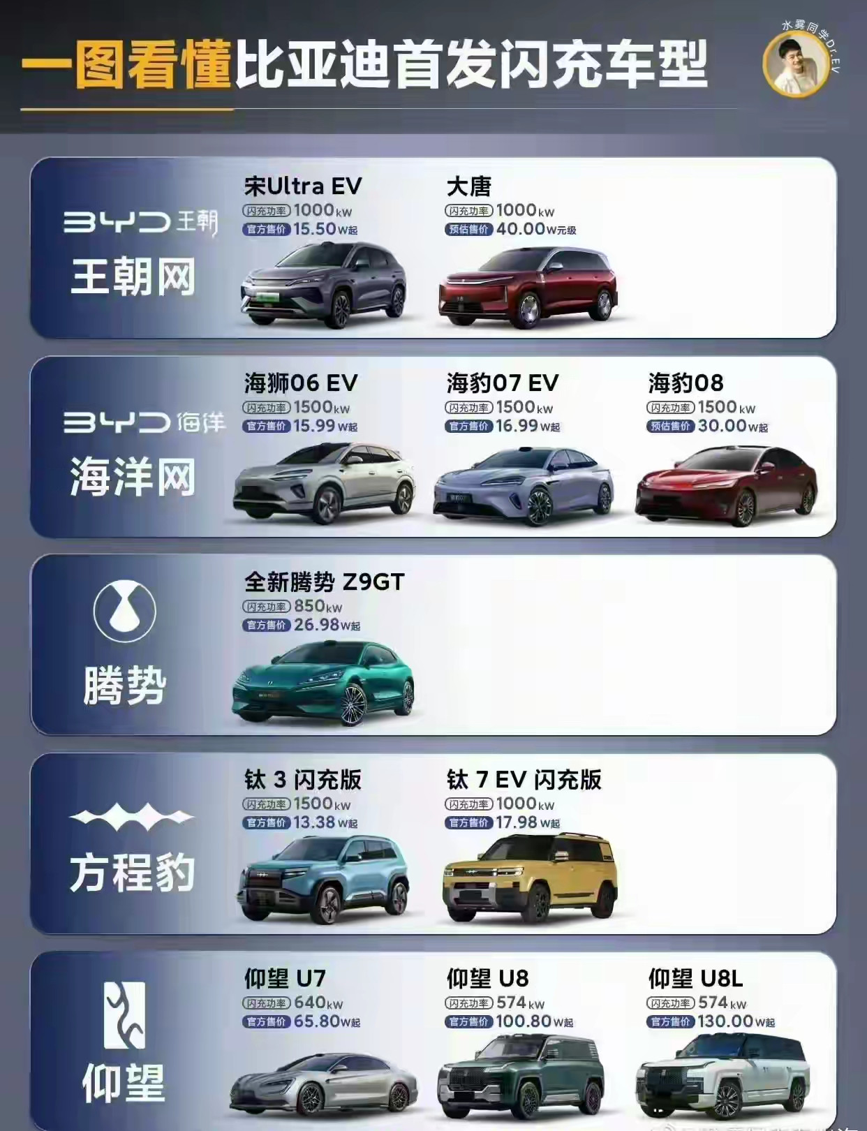 图片展示的是比亚迪上市的闪充车型，此外还有近期上市的海狮05EV、元PLUS