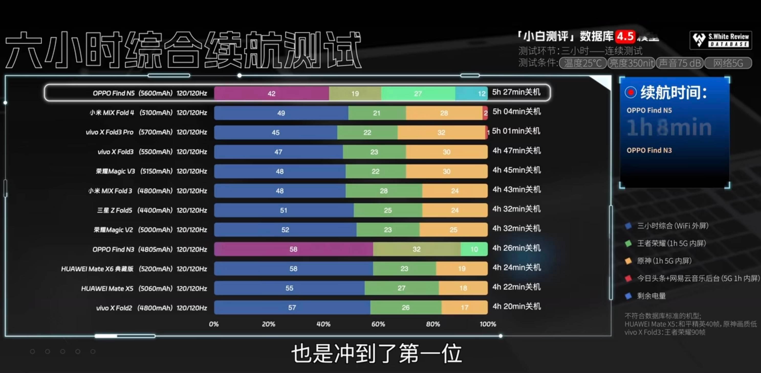 小白测评数据，有的时候我就真怀疑国产这些电池容量是不是虚标，还是说自己屏幕功耗太