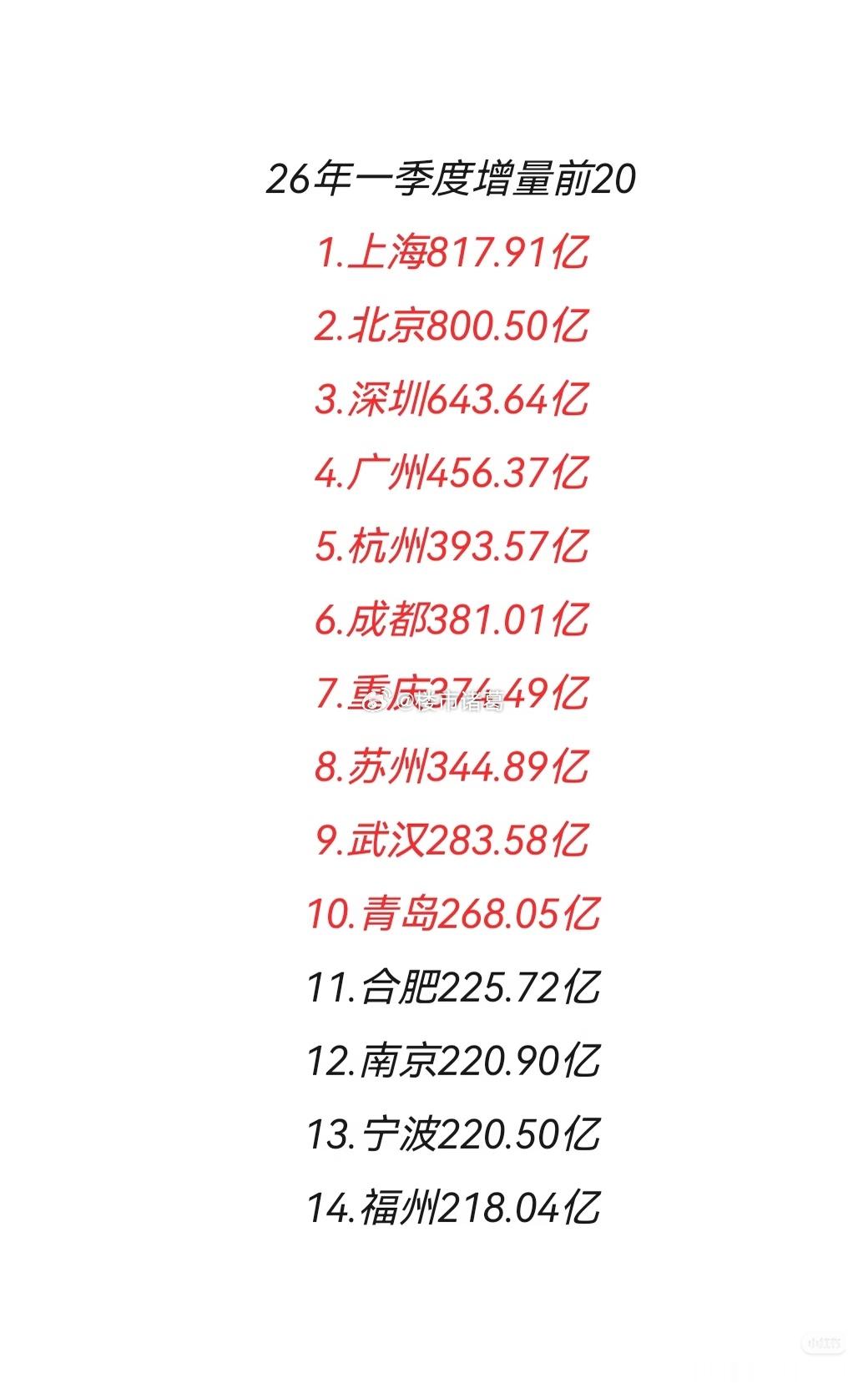 全国一季度GDP增量前20的城市。