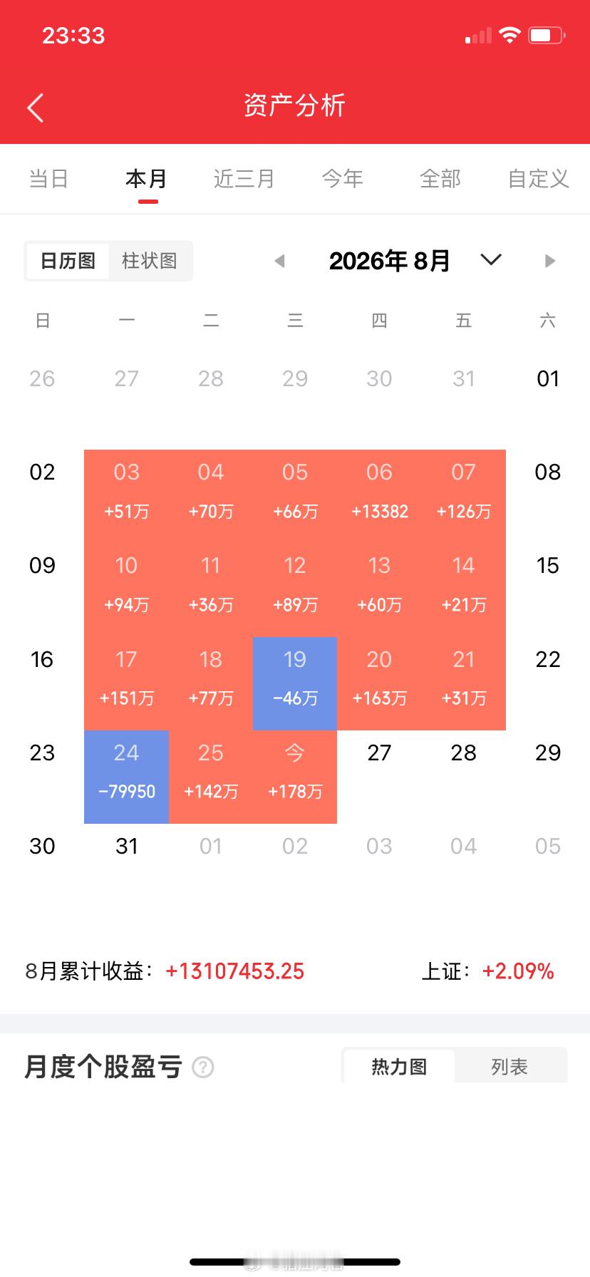 一位粉丝持有一只股票两年了，到五月初为止，他赚了12万，不舍得卖，因为他的朋友告