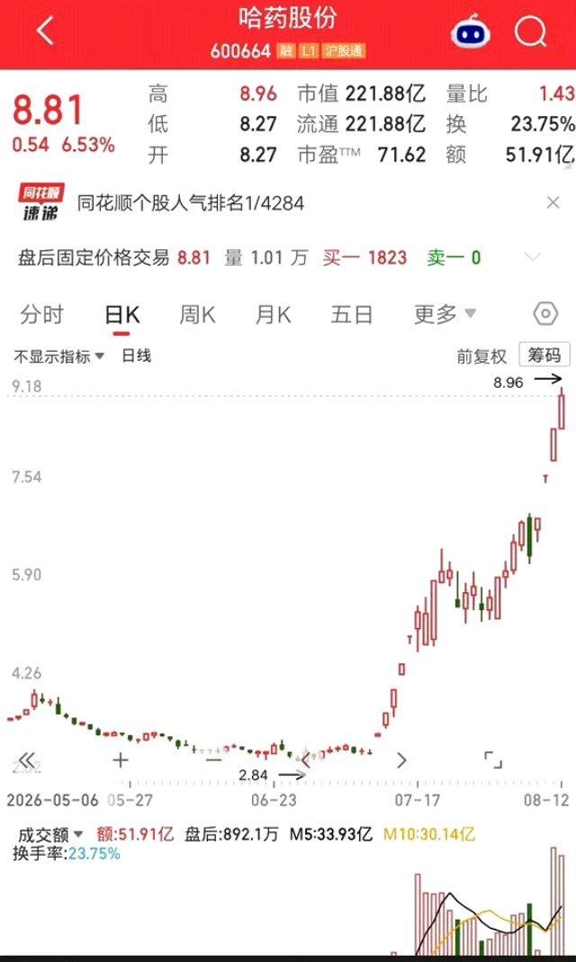 🔥股民真实案例：满仓满融哈药股份，浮盈超90%，直接赢麻了有股民视频分享，6元