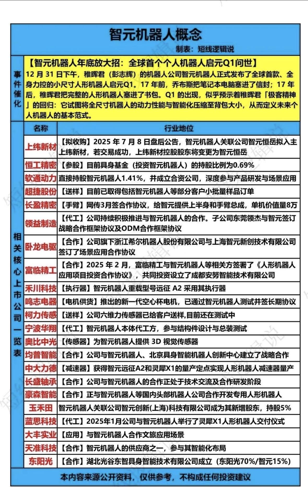 智元机器人概念股深度解析，一图看懂！智元发布全球首款背包大小人形机器人，