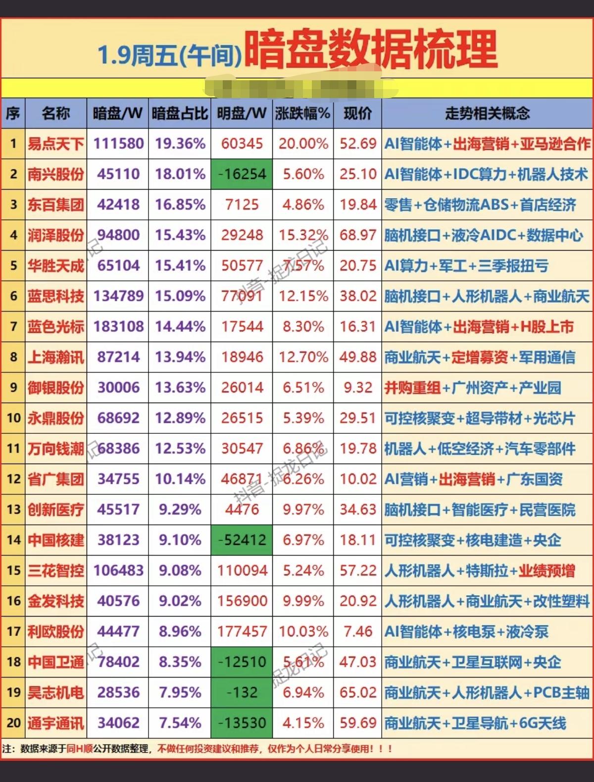 1.09周五主力资金抢筹暗盘资金整理1.智能体ai+出海营销2.