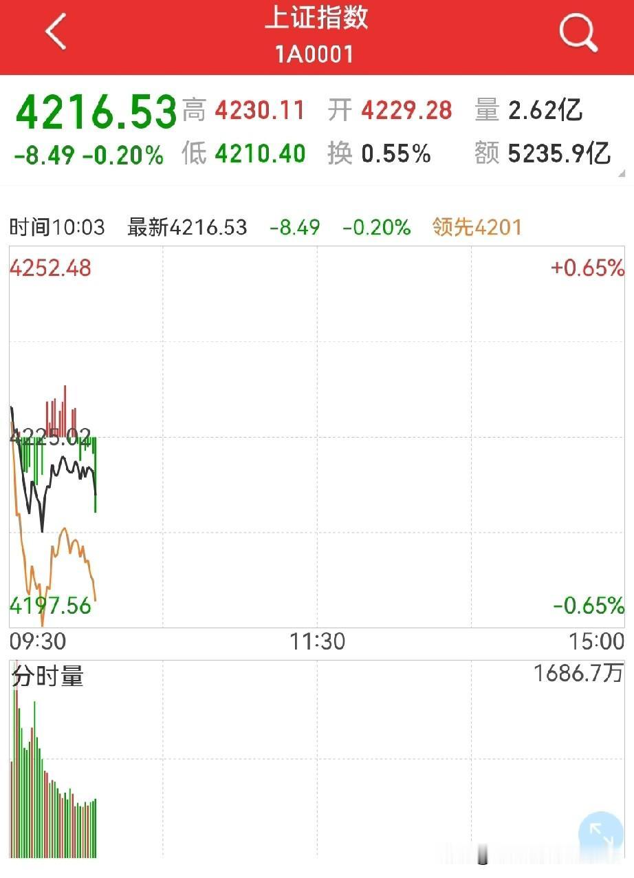 继续看4300点！跌？短线没理由…首先，半导体还在冲顶，还没完！其次，