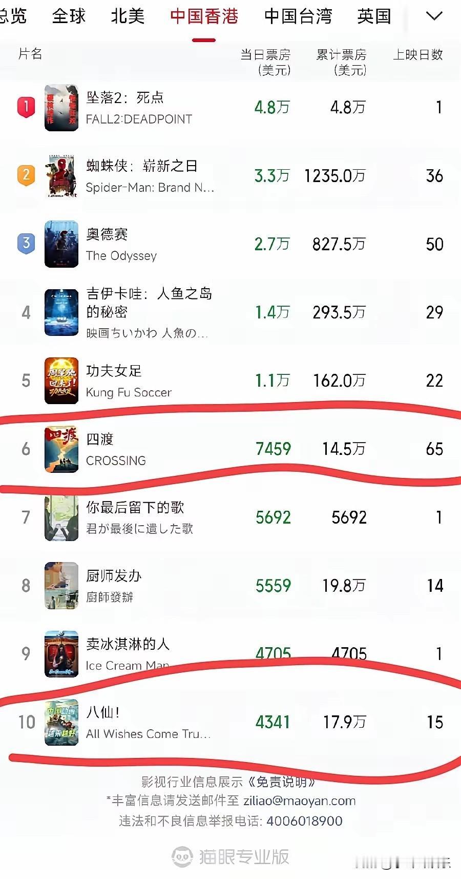 内地电影在香港的票房，说出来真的有点离谱，《八仙》上映15天只拿下17