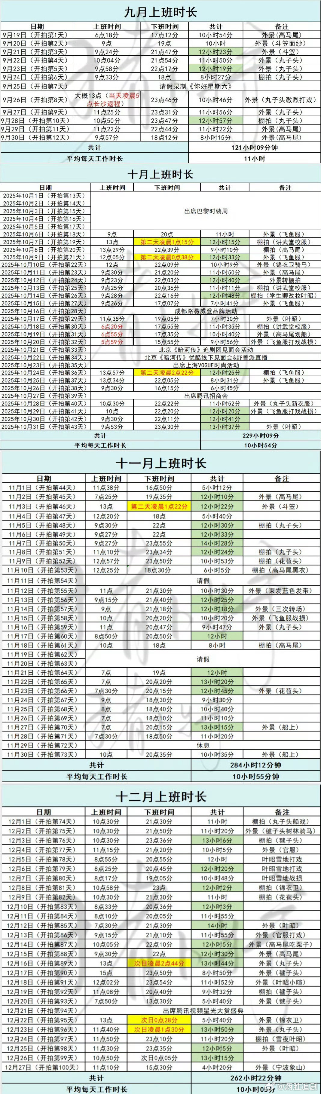 龚俊是白衣公卿绝对戏份绝对故事核心，绝对的大男主，没啥疑问吧