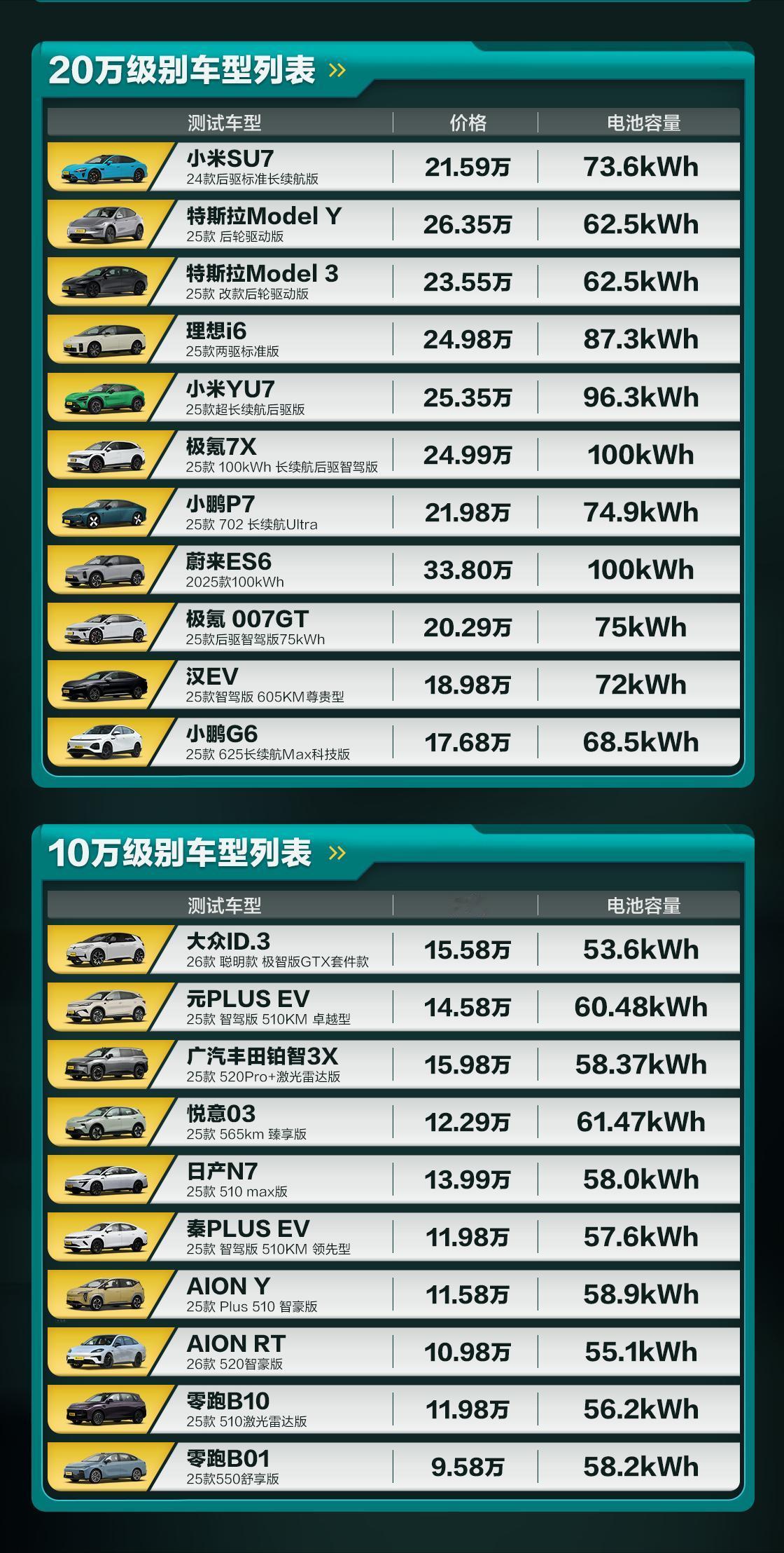 不要相信神话，在极限工况下，任何车企都别想占便宜！只要你在高速上保持120km/