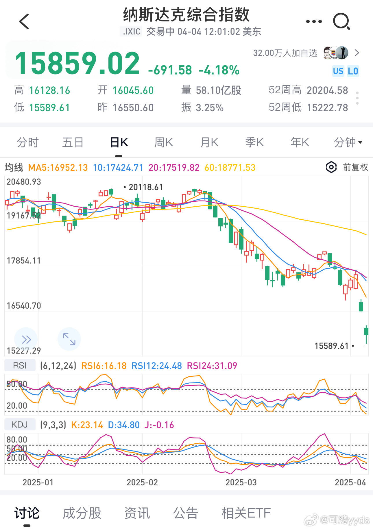 好好拥抱你的美股拥抱你所谓的美跌吧​​​