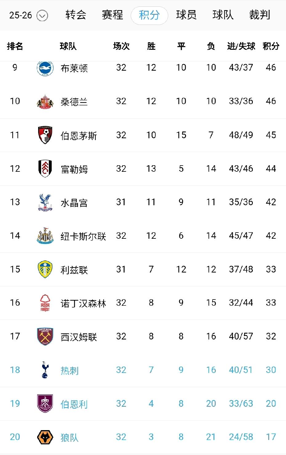 谁能想到曾经的欧联杯冠军、英超豪门真的深陷降级区了！联赛14轮不胜，热刺已经4个