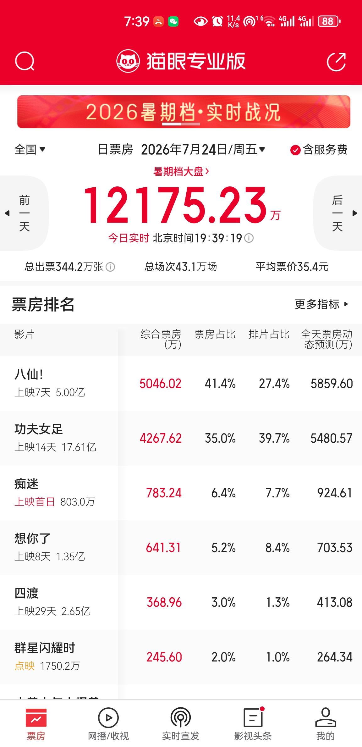 《八仙》票房首次超过《功夫女足》，成功登顶今日票房榜，不仅如此，猫眼对《八仙》的