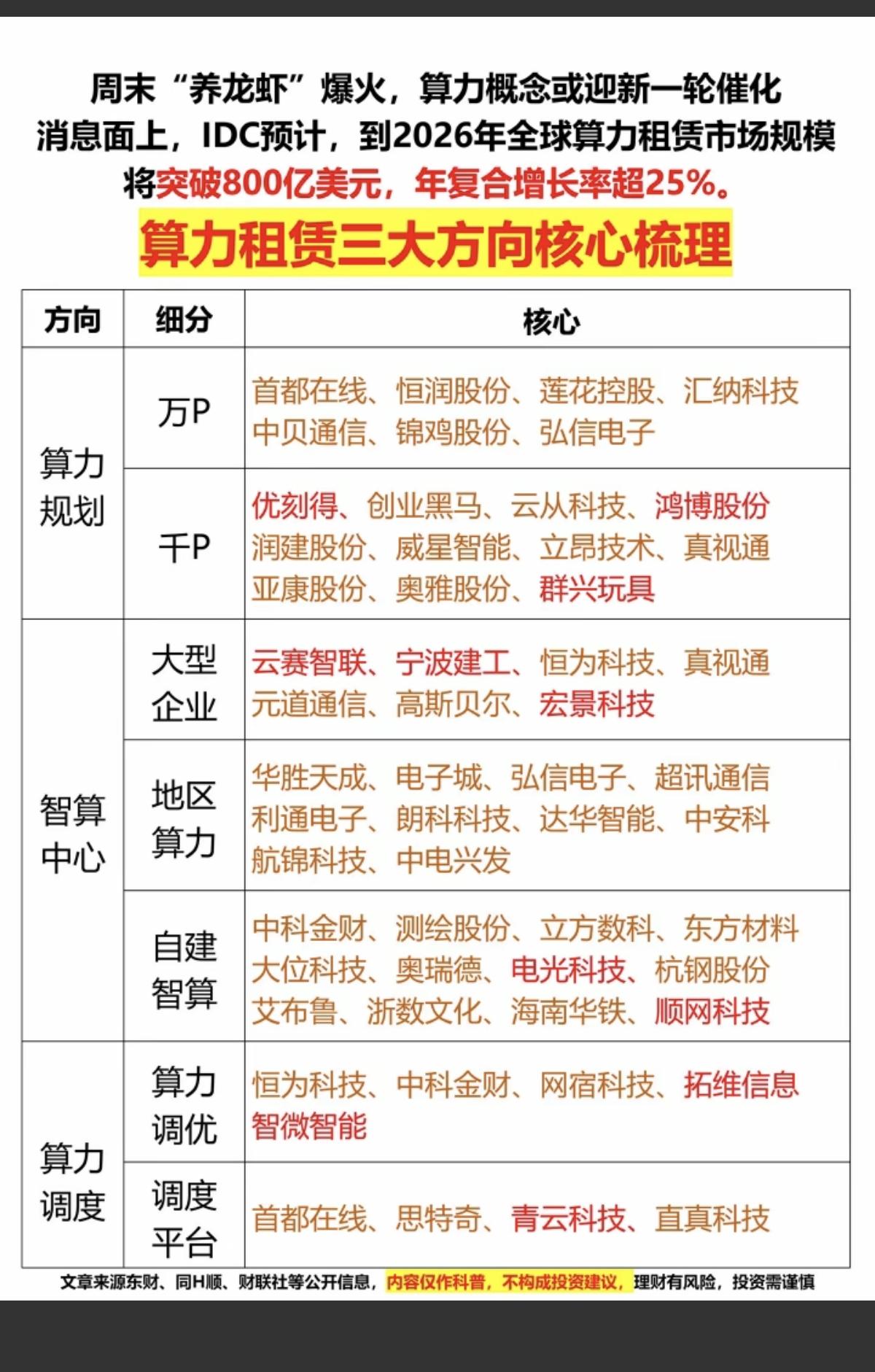 OpenClaw养龙虾火爆！智算中心+算力租赁，迎来高光时刻！1.算力规划