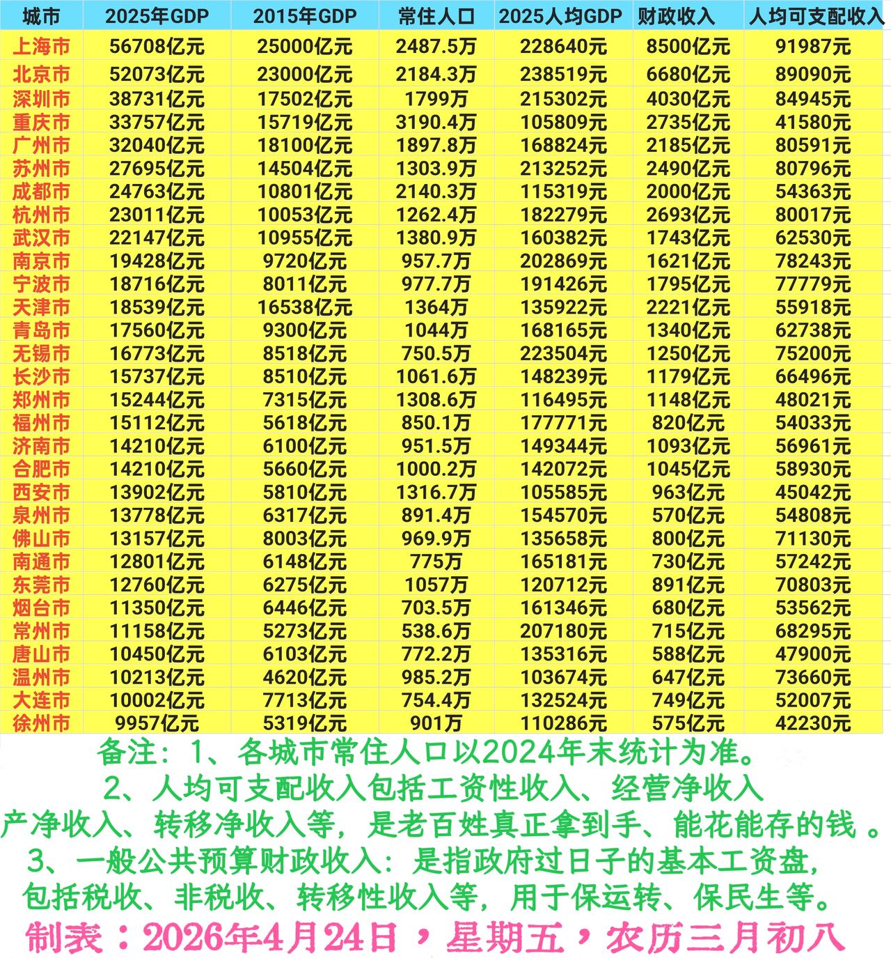2015~2025年全国城市十年经济发展大盘点：全国由2015年的9个万亿城市