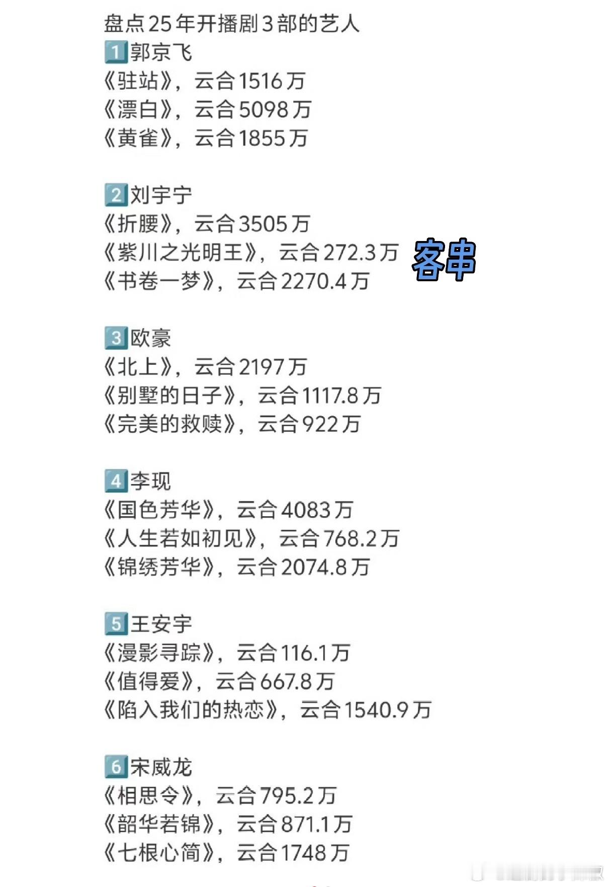 今年播过三部剧的演员，来看看成绩单​​​