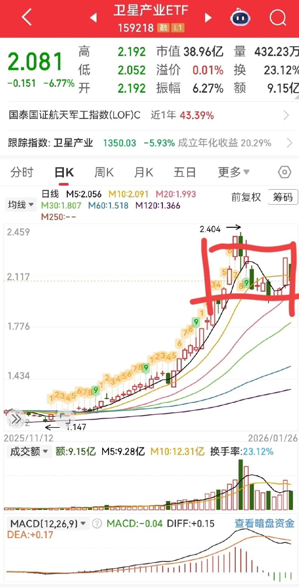 午评：箱体构筑周末全是利好，我说的是行业，如果有利空，自然是村里统一指导了，今天