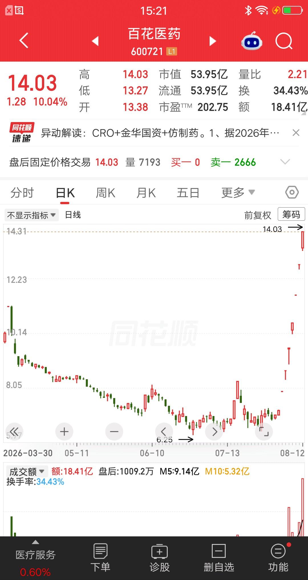 一位股民胆子太肥了，第二个涨停板买入2万，第三个涨停板买入2万，第四个涨停板买入