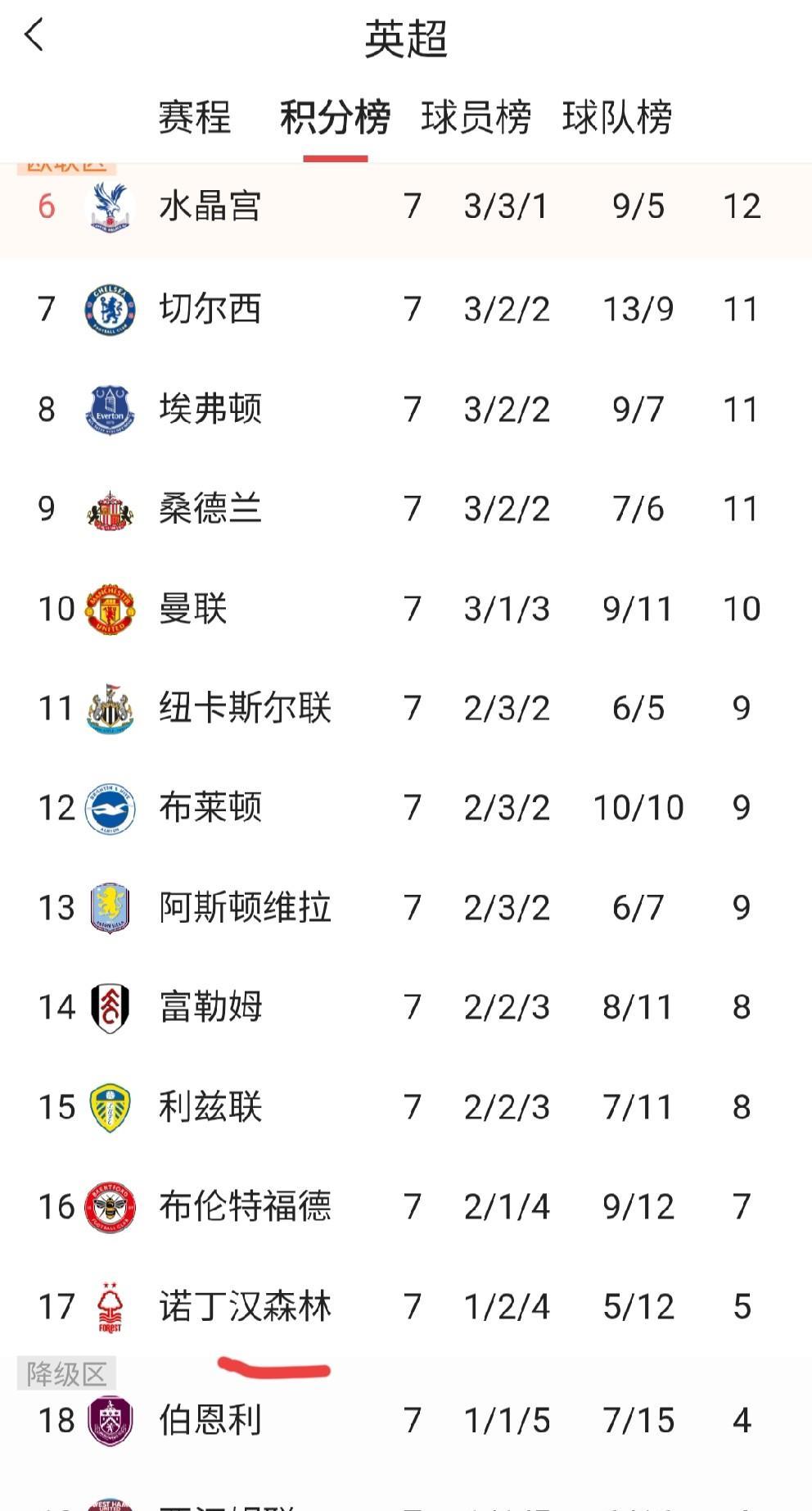 盘点本赛季光速掉队的5大联赛的几支强队。意甲:佛罗伦萨，虽然紫百合没有意甲7姐
