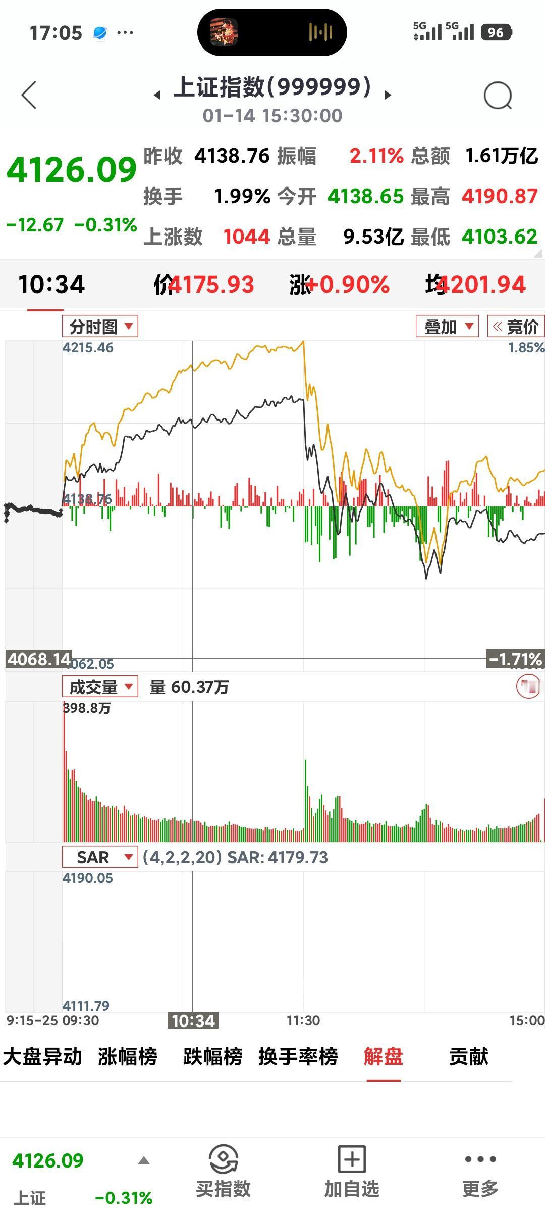沪指冲高回落今天的行情真是过山车一样，上午还大涨40几点，下午一