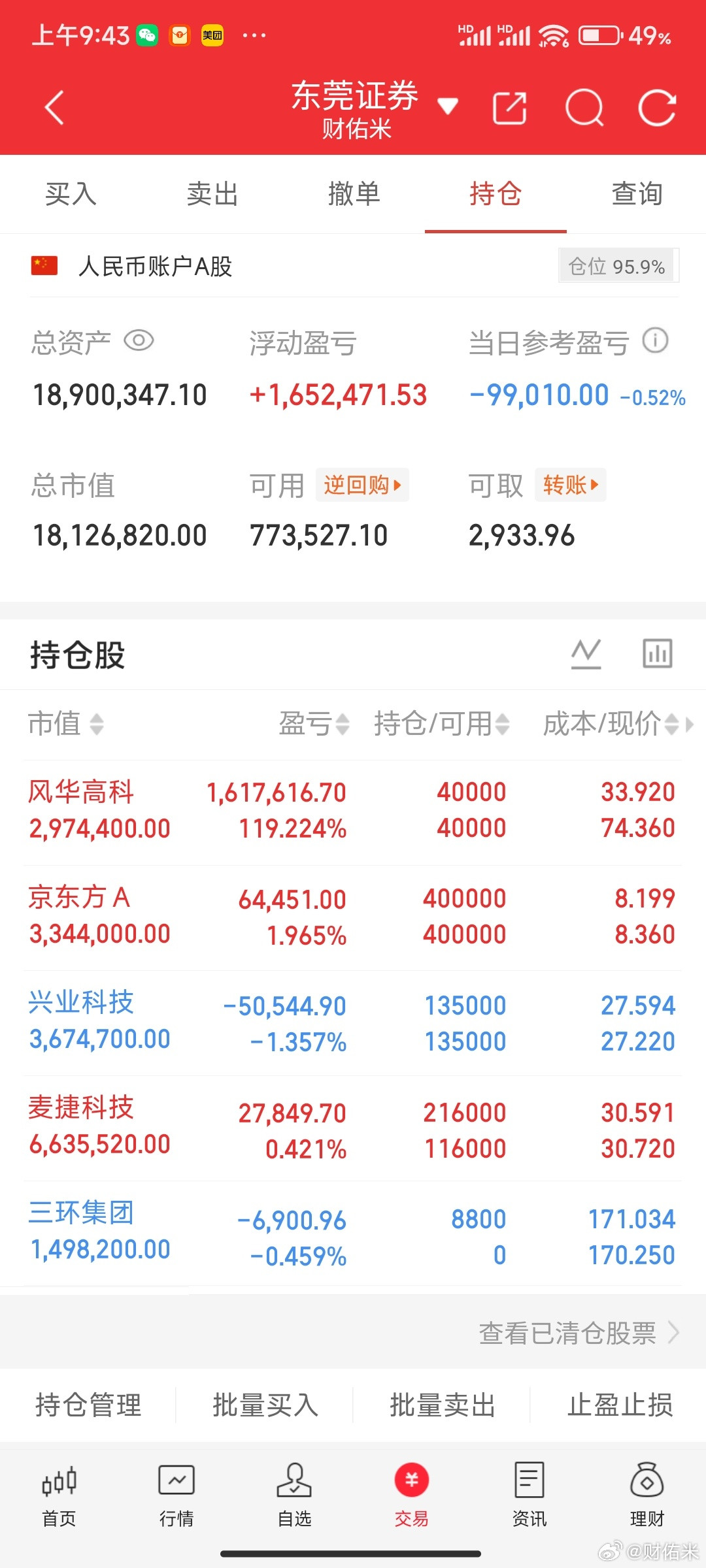 重要通知！兄弟们风华高科我减仓了，因为它还在监管期内，它涨不了多少。直接加仓了