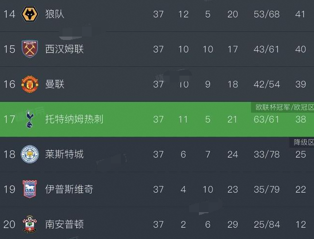 合影名场面，英超第17热刺夺得欧联直通欧冠，下面是降级区3队