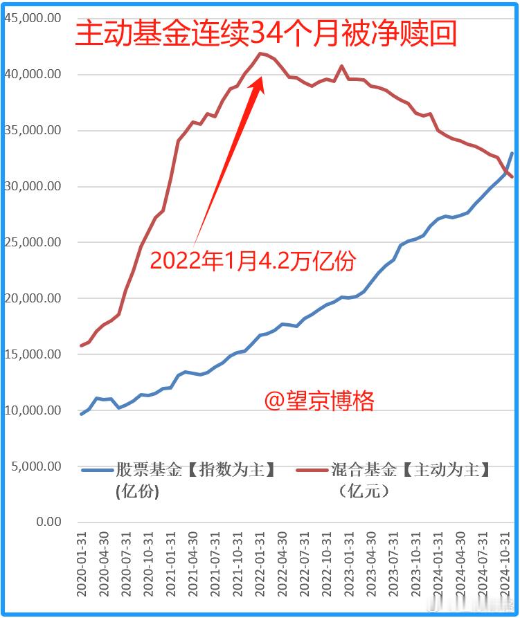 太惨了！主动基金被连续34个月净赎回。估计大家也都知道，最近几年以坤坤、兰兰、春