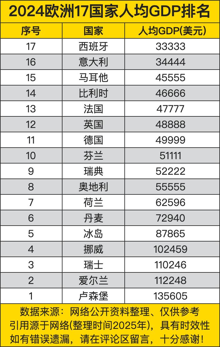 卢森堡以135605美元的人均GDP位居榜首，这凸显了卢森堡在欧洲经济中