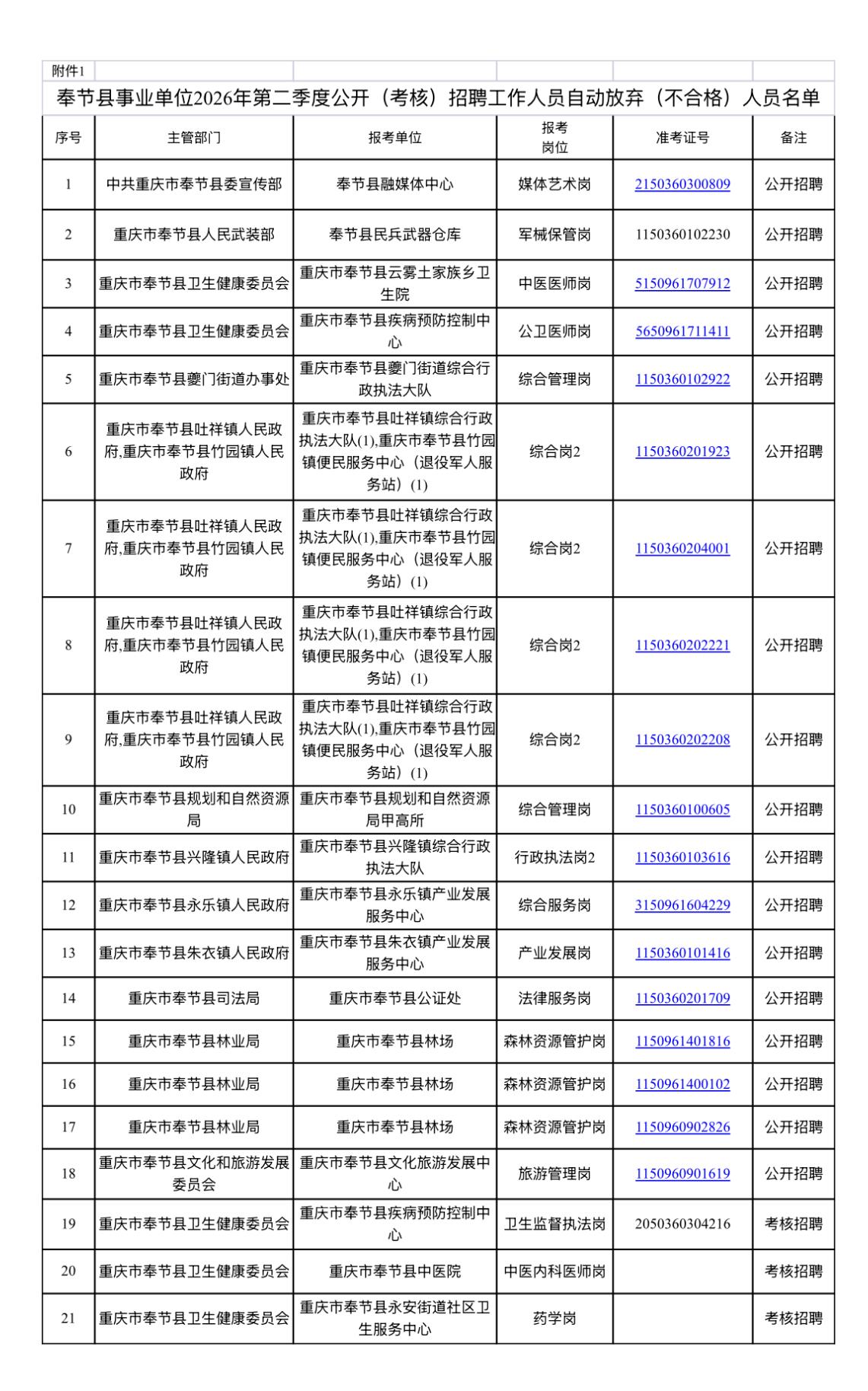 【重庆奉节】奉节县事业单位2026年第二季度公开招聘资格复审放弃（不合格）及递补