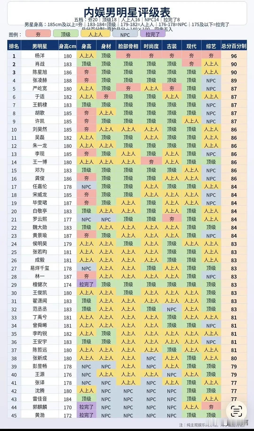 乐子人乐子魂，内娱又出新玩法了，网友从身高、身材、脸部骨骼、时尚度、古装、现代、