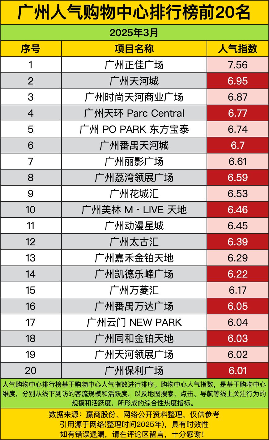 咱就是说，这排名一出来，就像给广州的购物达人们指了条明路。你要是还不知道周末上哪