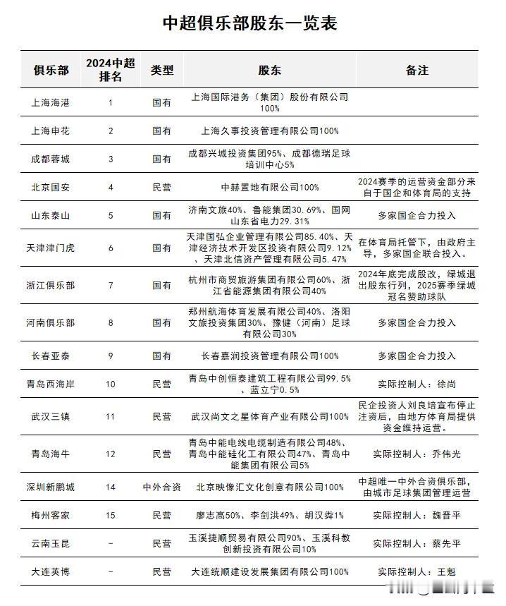 中超俱乐部股东一览表！国企是8个！民营及其他是6个！其中，山东泰山：济南文旅40