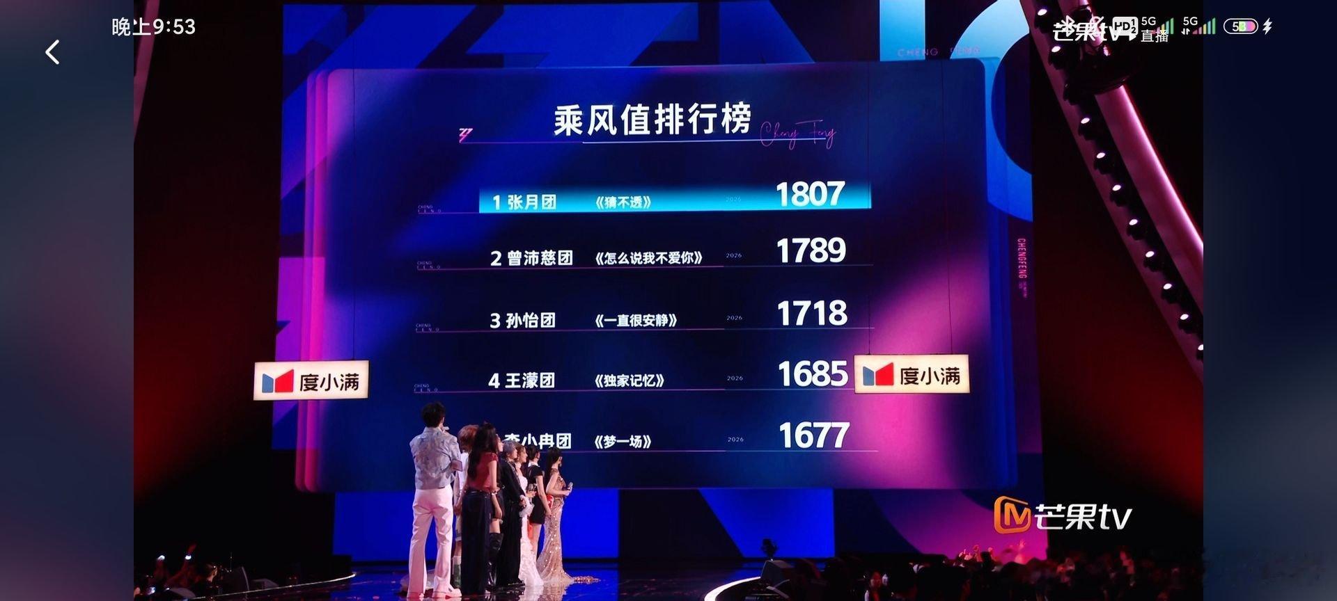 何宣林淘汰乘风2026，五公淘汰，进入总决赛名单，个人乘风值排名何宣林今晚没出圈