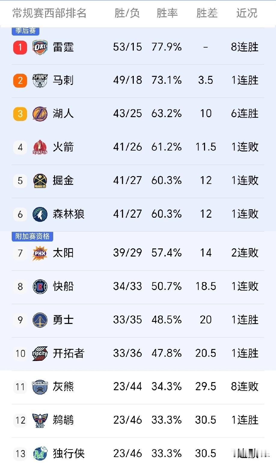 湖人三巨头还是给力的，赢下一场关键卡位战这一场比赛可以说有一场顶两场的效果，因