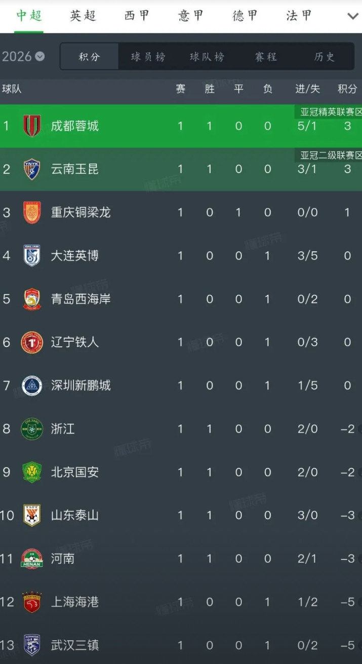 中超首轮大盘点：成都蓉城冠军相最强，武汉三镇还在梦游，天津队为何被无视？