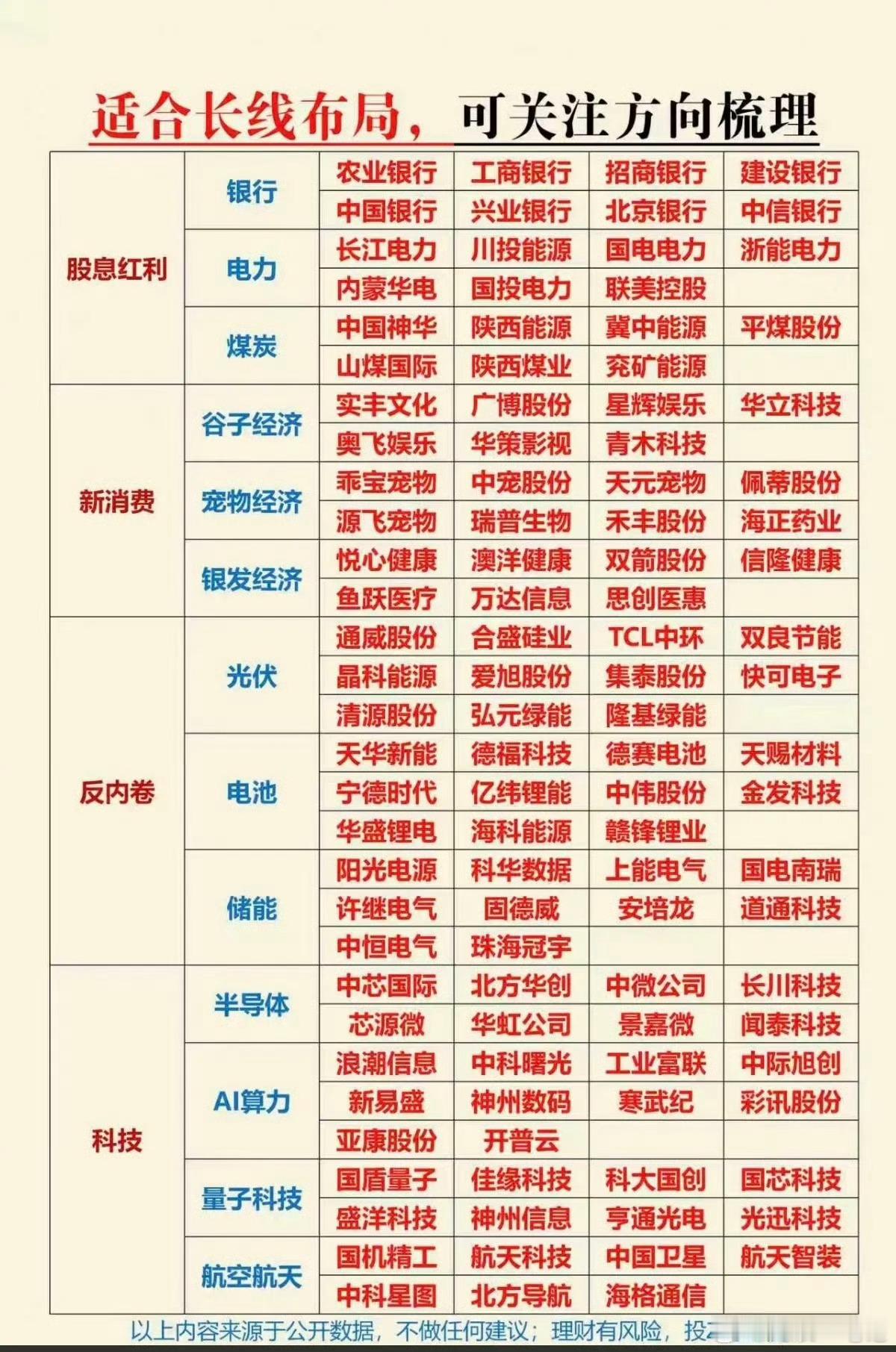 适合长线布局：可关注方向梳理！1.高股息红利股2.新消费3.反内卷4.科技