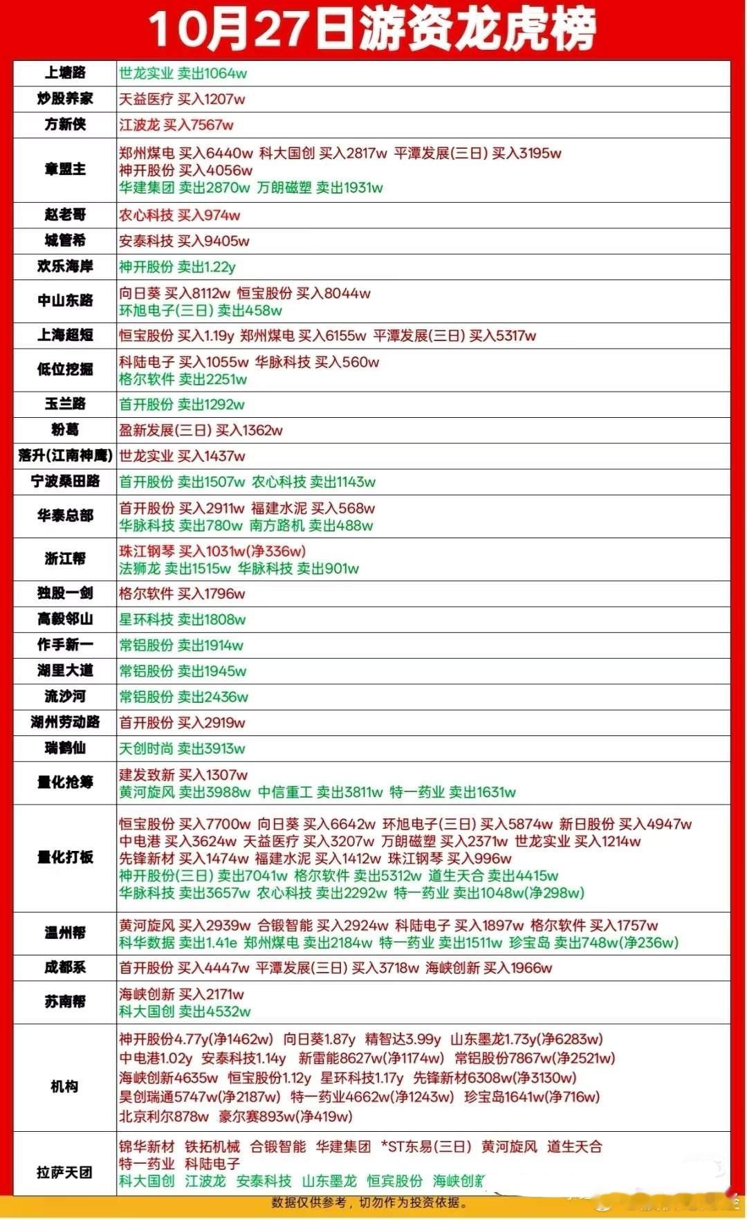 10月27日游资龙虎榜数据