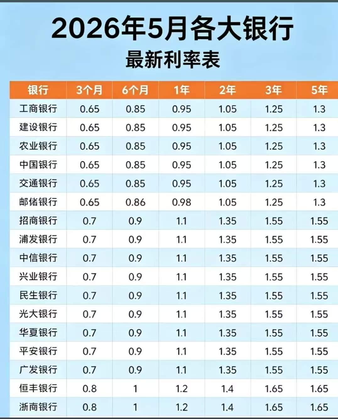 最近几年银行存款利率越来越低，存款利率下降幅度很大。四年前把100万存个三年定期