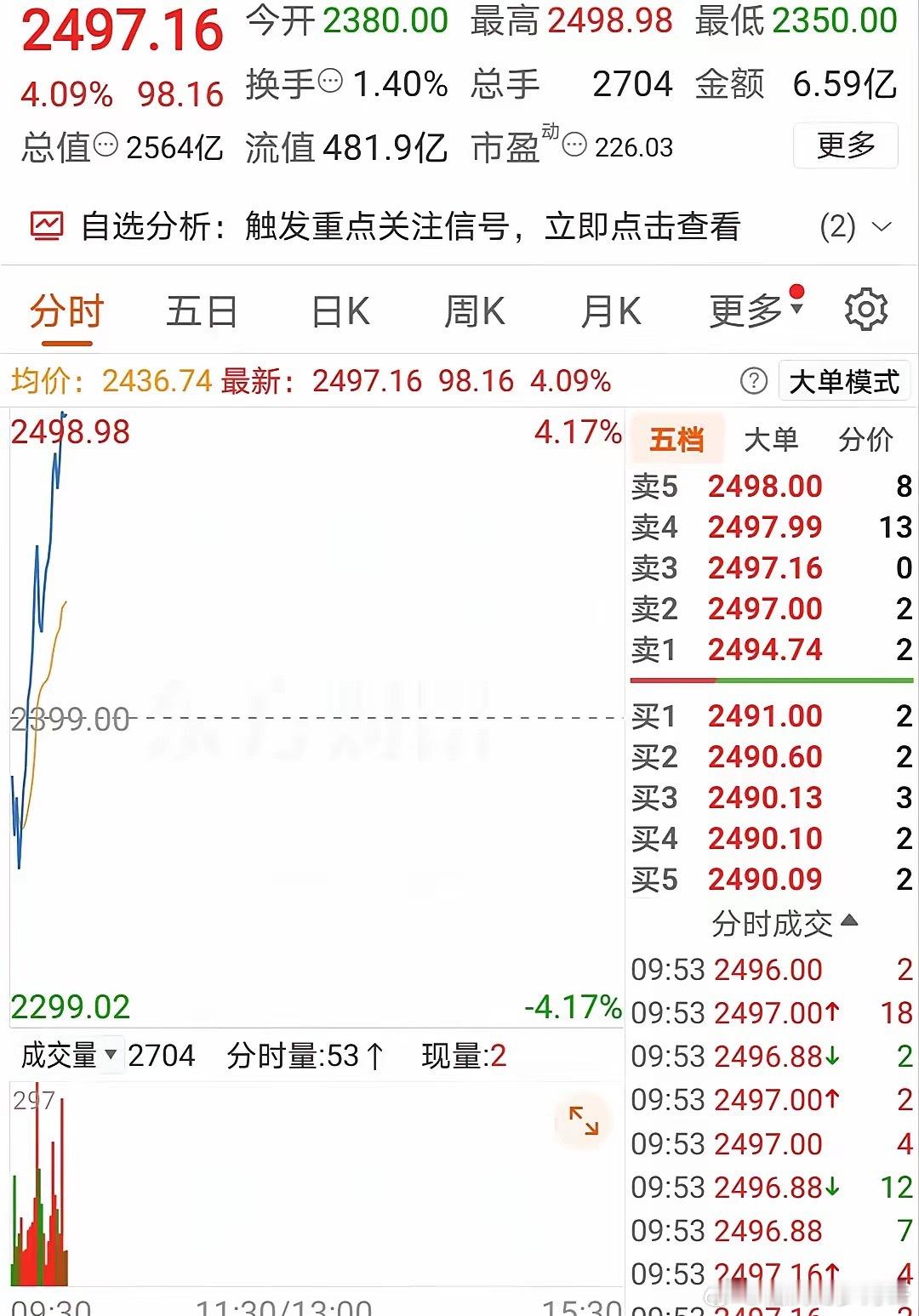 妖王之王，又涨上2518元了，强！它算是大A史上最强的股了吧？至少它敢认第二，绝