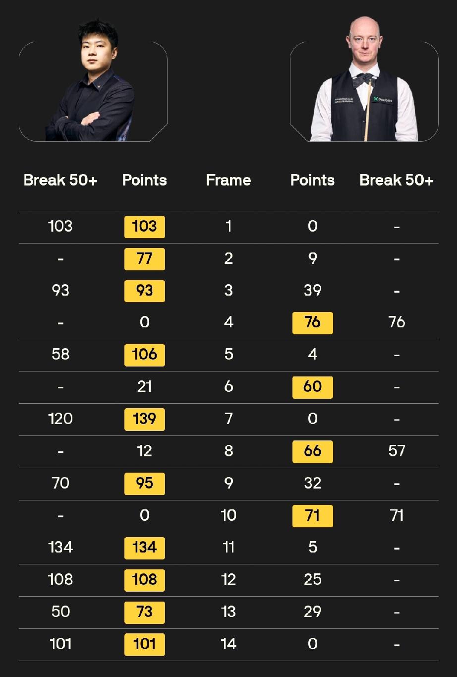 巡回锦标赛四强产生三位!2026斯诺克巡回锦标赛1/4决赛结束了三场，战绩如下