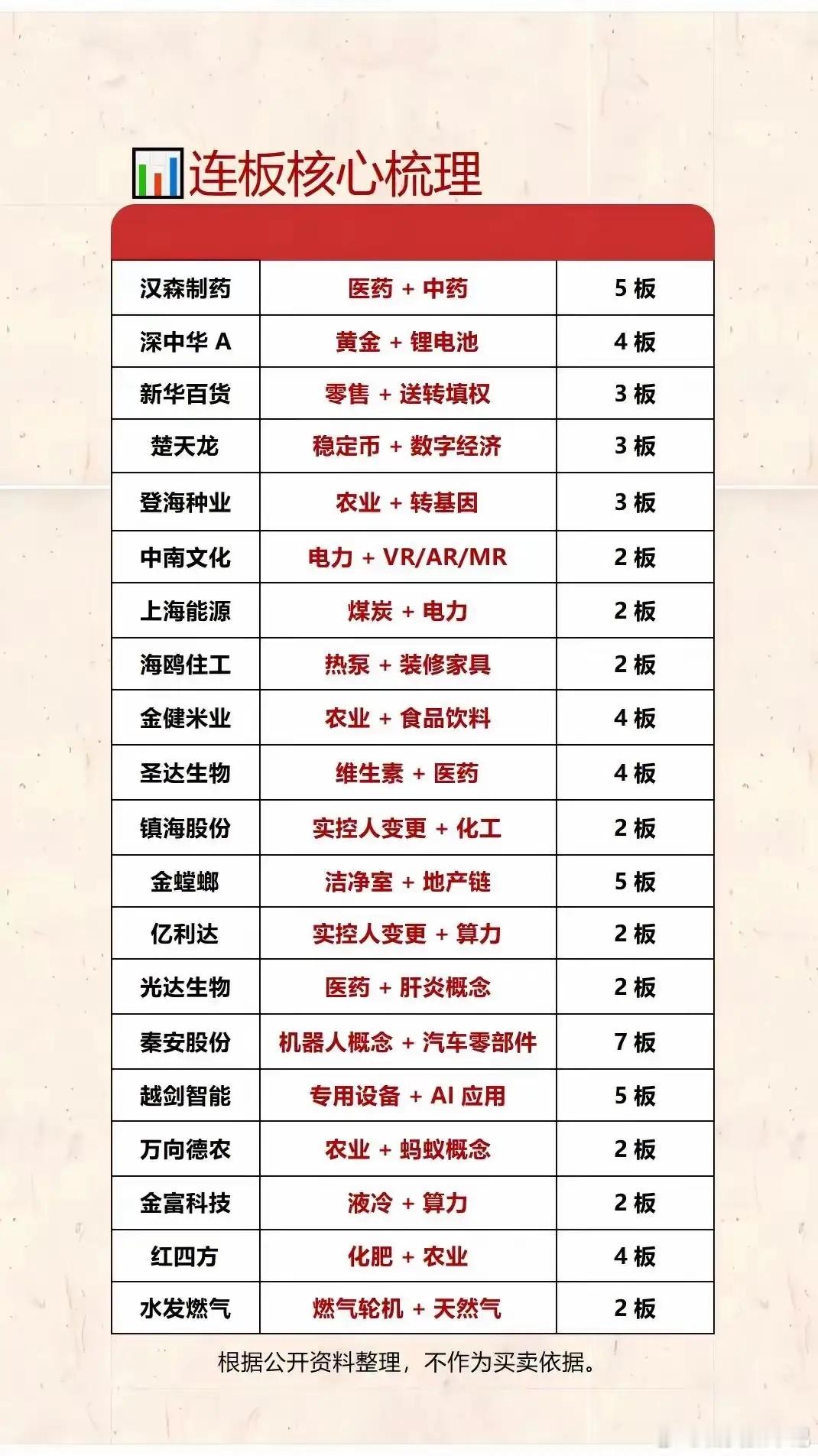 今天这份连板梯队能很直观地看到市场全貌，多条支线齐头并进，没有单一主线一家独大。